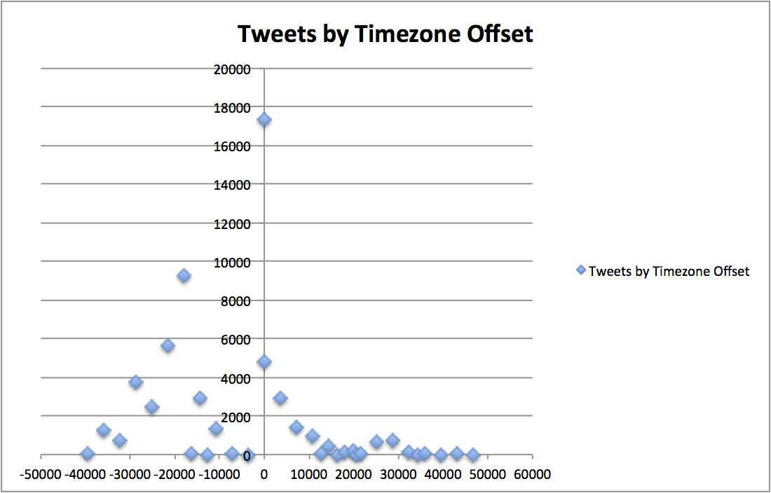 Timezone / Tweets Scatter Plot