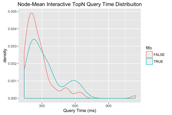 Node-Mean Interactive TopN Query Time Distribution