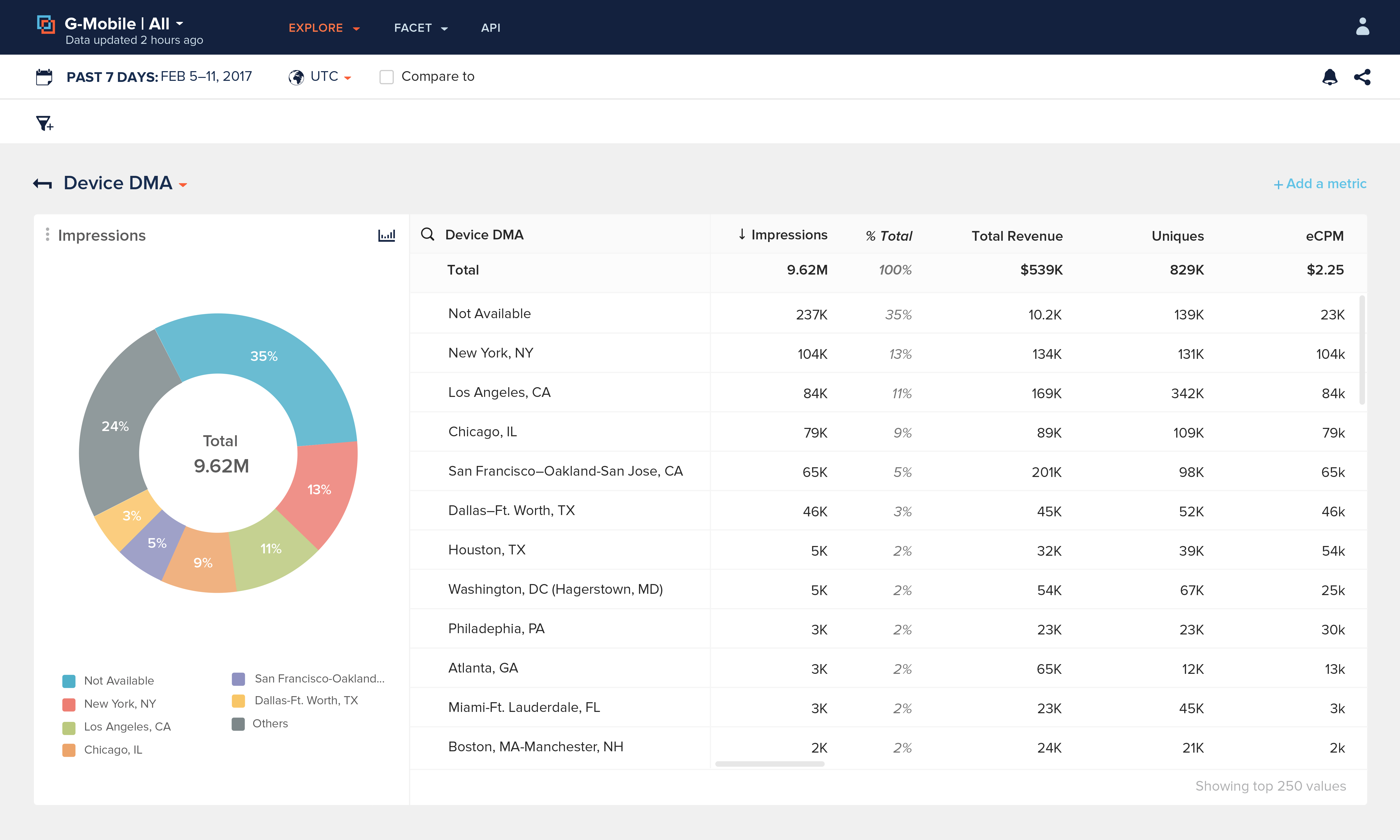 Unlocking Granular Audience Level Data With Explore | Metamarkets 